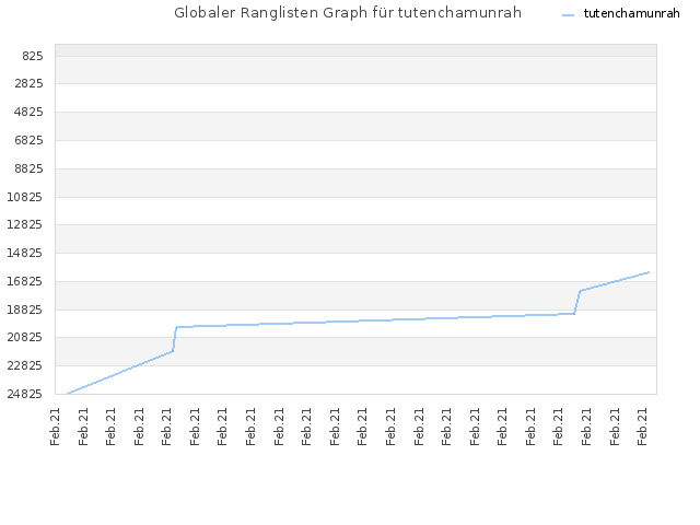 Globaler Ranglisten Graph für tutenchamunrah