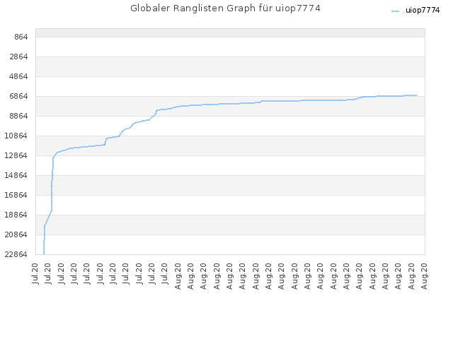 Globaler Ranglisten Graph für uiop7774