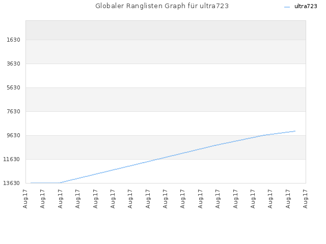 Globaler Ranglisten Graph für ultra723