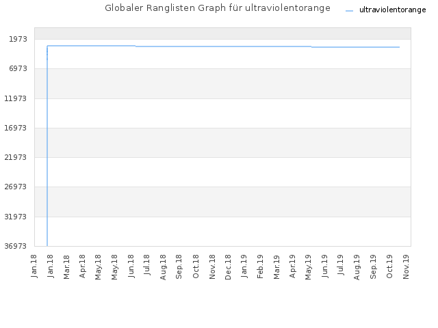 Globaler Ranglisten Graph für ultraviolentorange