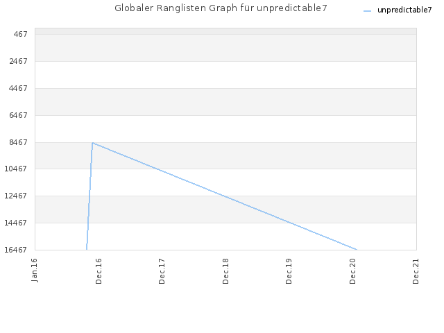 Globaler Ranglisten Graph für unpredictable7