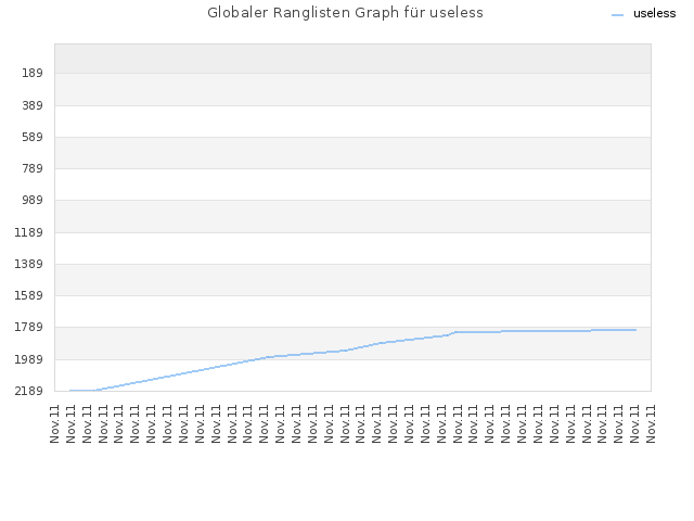 Globaler Ranglisten Graph für useless
