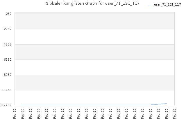 Globaler Ranglisten Graph für user_71_121_117