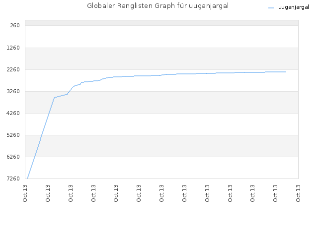 Globaler Ranglisten Graph für uuganjargal