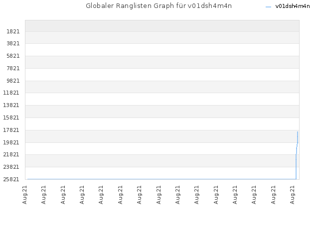 Globaler Ranglisten Graph für v01dsh4m4n