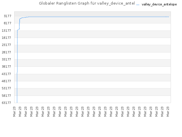 Globaler Ranglisten Graph für valley_device_antelope