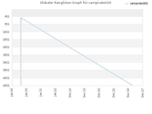 Globaler Ranglisten Graph für vampirate006