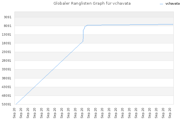 Globaler Ranglisten Graph für vchavata