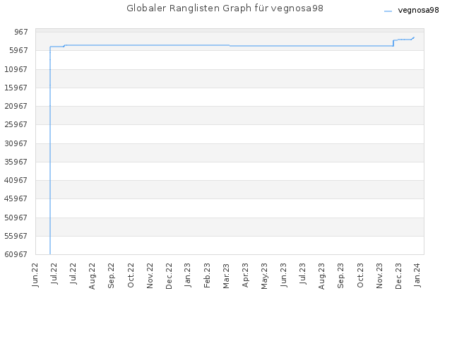 Globaler Ranglisten Graph für vegnosa98