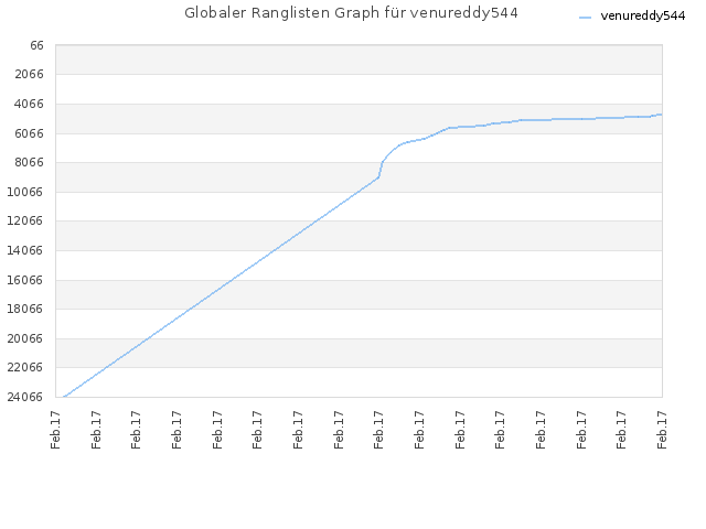 Globaler Ranglisten Graph für venureddy544