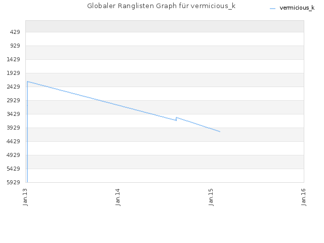 Globaler Ranglisten Graph für vermicious_k