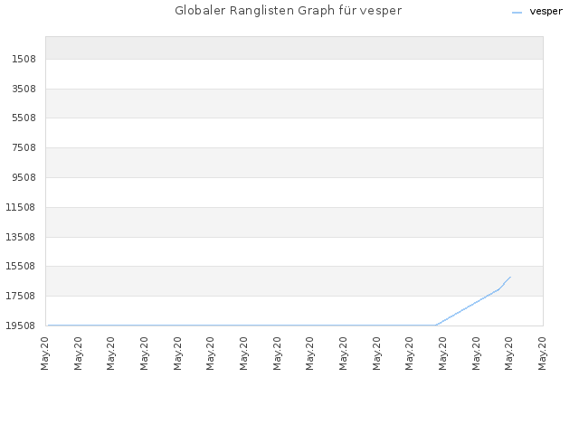Globaler Ranglisten Graph für vesper