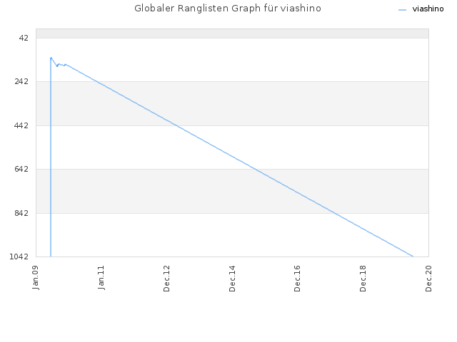 Globaler Ranglisten Graph für viashino