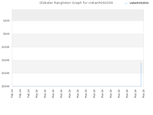 Globaler Ranglisten Graph für vietanh092004