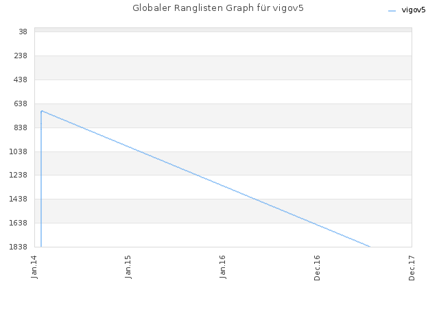 Globaler Ranglisten Graph für vigov5