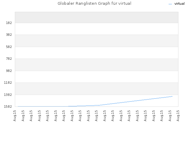 Globaler Ranglisten Graph für virtual
