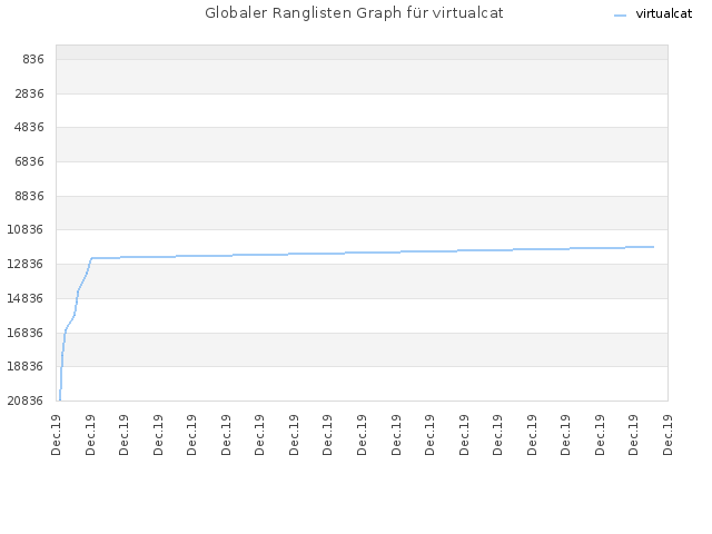 Globaler Ranglisten Graph für virtualcat