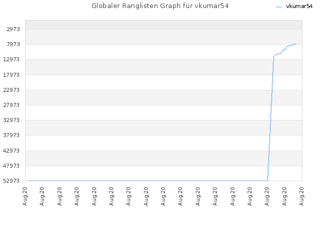 Globaler Ranglisten Graph für vkumar54