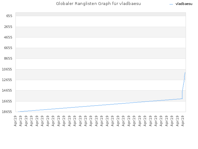 Globaler Ranglisten Graph für vladbaesu