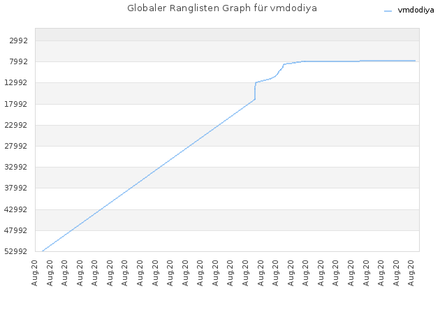 Globaler Ranglisten Graph für vmdodiya