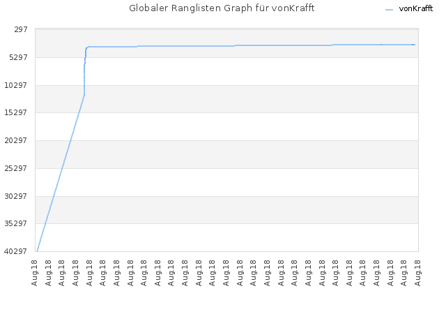 Globaler Ranglisten Graph für vonKrafft