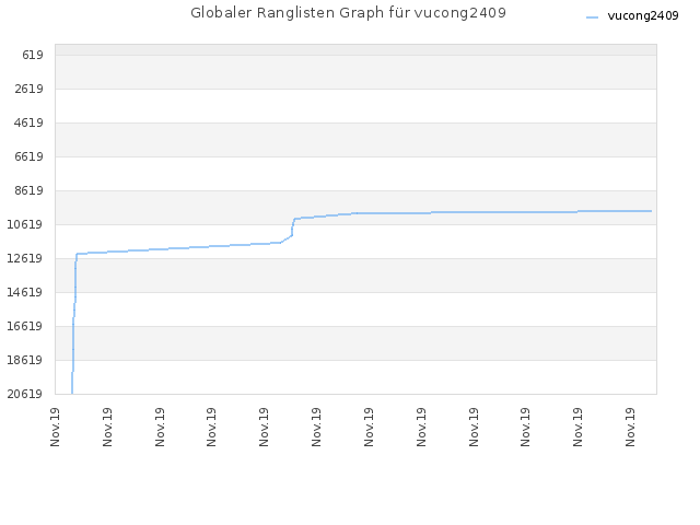 Globaler Ranglisten Graph für vucong2409