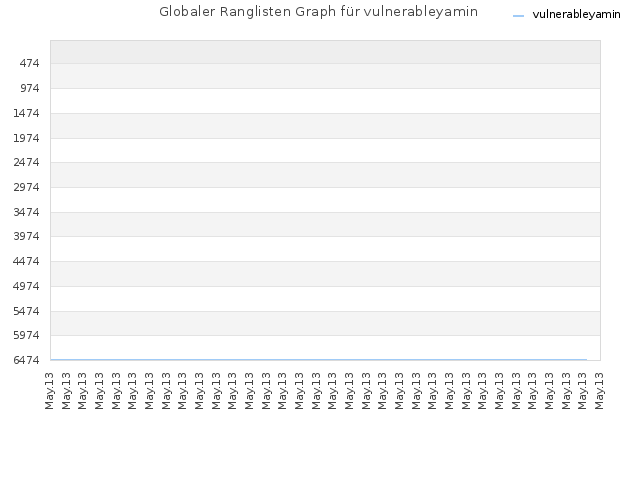 Globaler Ranglisten Graph für vulnerableyamin