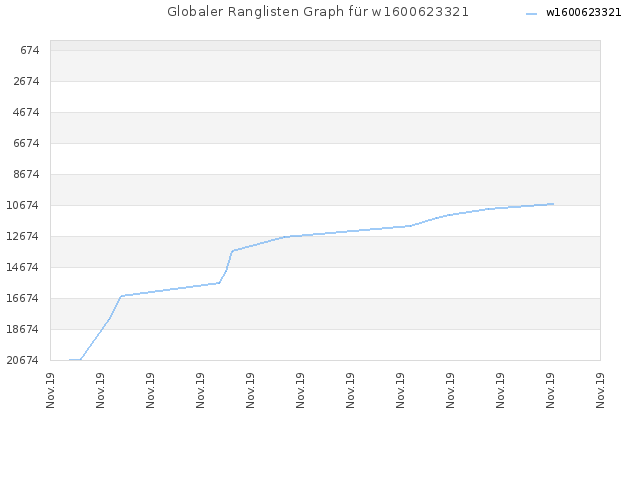 Globaler Ranglisten Graph für w1600623321