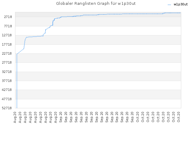 Globaler Ranglisten Graph für w1p30ut