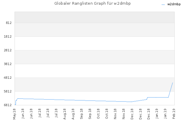 Globaler Ranglisten Graph für w2dmbp