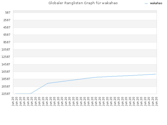 Globaler Ranglisten Graph für wakahao
