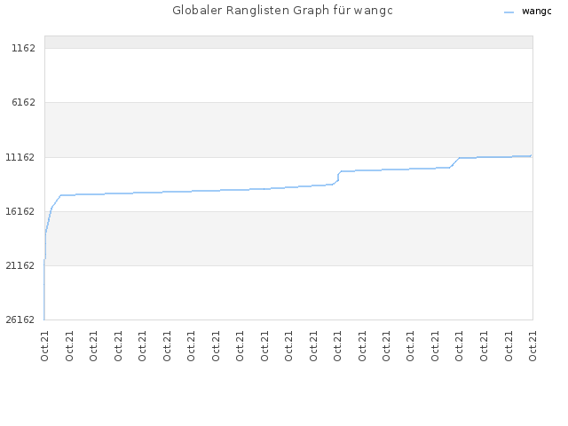 Globaler Ranglisten Graph für wangc