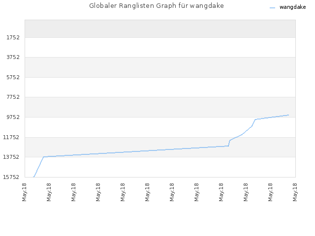 Globaler Ranglisten Graph für wangdake