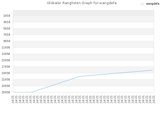 Globaler Ranglisten Graph für wangdefa