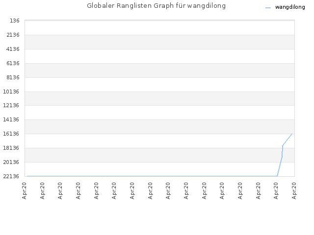 Globaler Ranglisten Graph für wangdilong