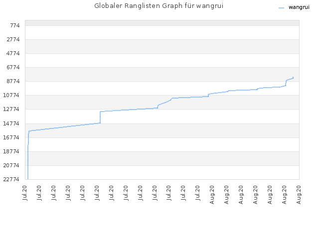 Globaler Ranglisten Graph für wangrui