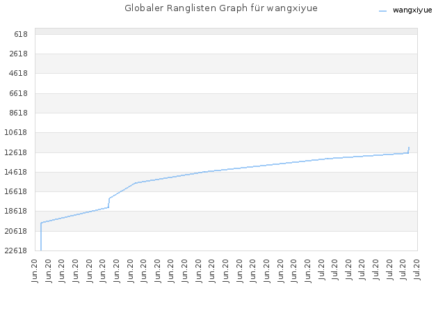 Globaler Ranglisten Graph für wangxiyue