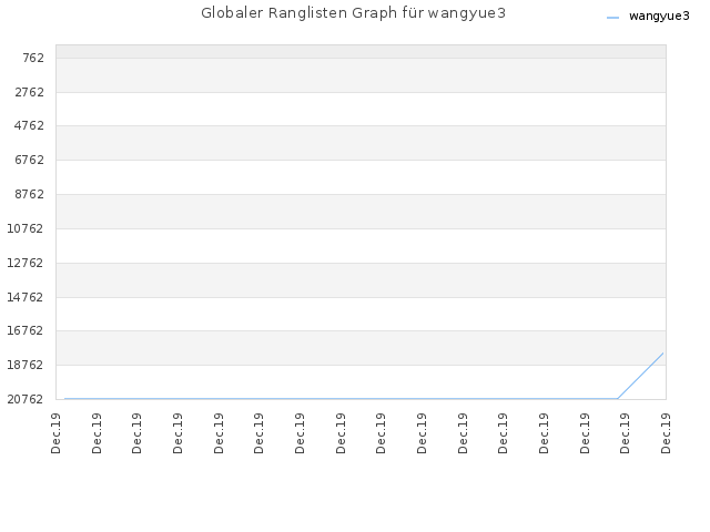 Globaler Ranglisten Graph für wangyue3
