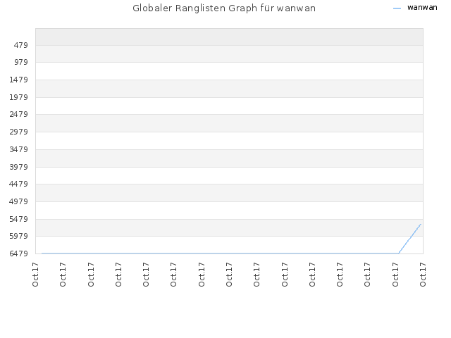 Globaler Ranglisten Graph für wanwan