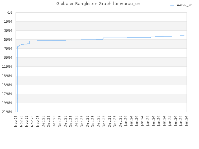Globaler Ranglisten Graph für warau_oni