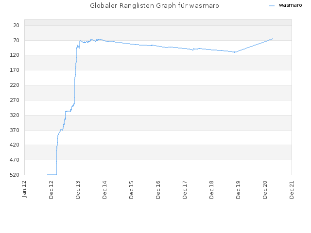Globaler Ranglisten Graph für wasmaro