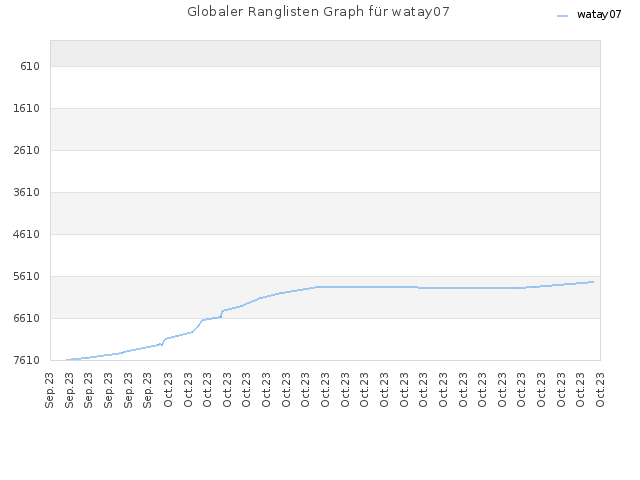 Globaler Ranglisten Graph für watay07