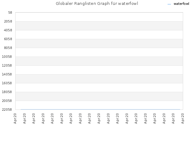 Globaler Ranglisten Graph für waterfowl