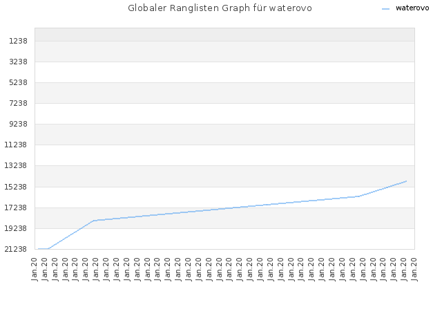 Globaler Ranglisten Graph für waterovo