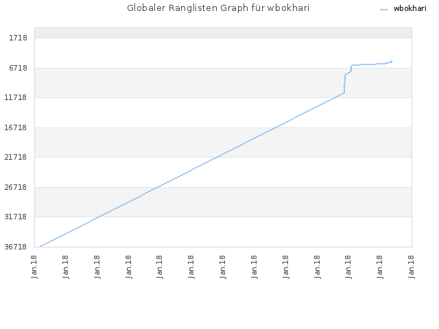 Globaler Ranglisten Graph für wbokhari