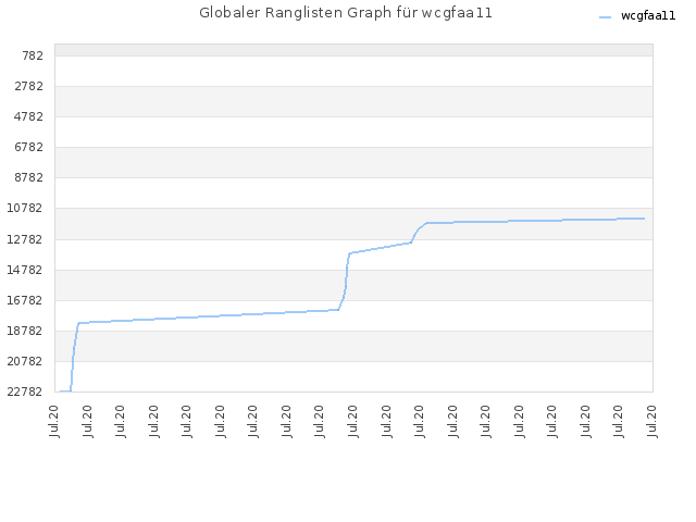 Globaler Ranglisten Graph für wcgfaa11