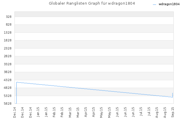 Globaler Ranglisten Graph für wdragon1804