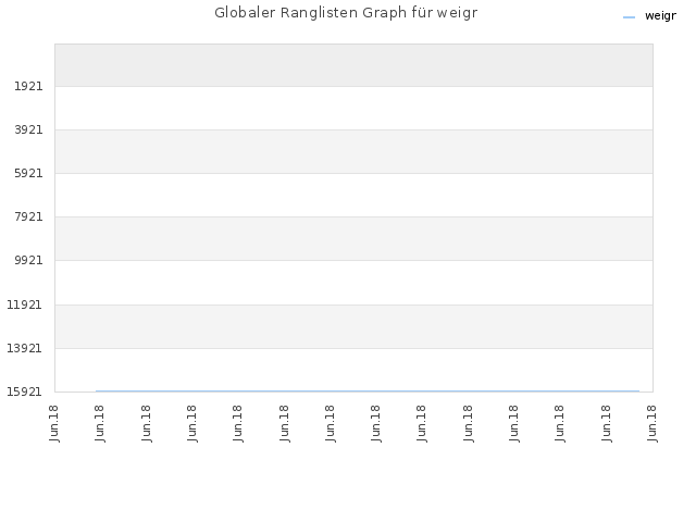 Globaler Ranglisten Graph für weigr
