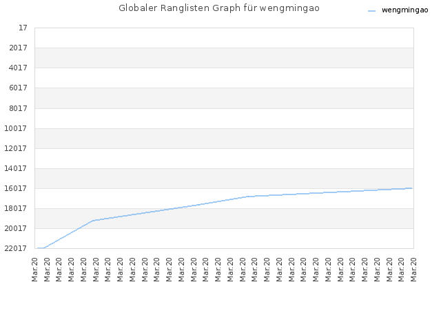 Globaler Ranglisten Graph für wengmingao