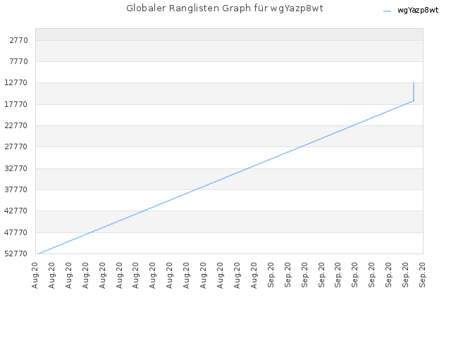 Globaler Ranglisten Graph für wgYazp8wt